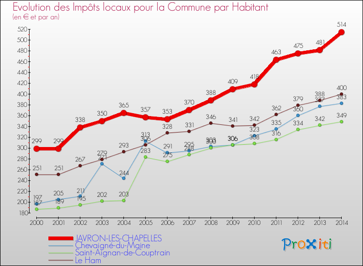 Evolution et montant des impôts locaux par Habitant pour JAVRON-LES-CHAPELLES et les communes proches de 2000 à 2014 Comparaison des impôts locaux par habitant pour JAVRON-LES-CHAPELLES et les communes voisines de 2000 à 2014