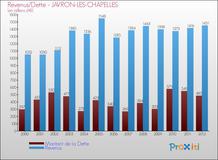 Evolution comparée de la dette et des revenus pour la commune de JAVRON-LES-CHAPELLES de 2000 à 2012 Comparaison de la dette et des revenus pour JAVRON-LES-CHAPELLES de 2000 à 2012