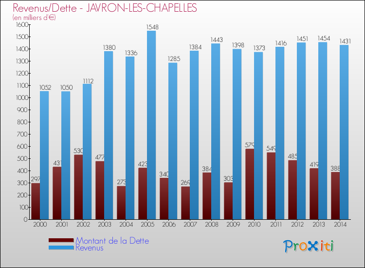 Evolution comparée de la dette et des revenus pour la commune de JAVRON-LES-CHAPELLES de 2000 à 2014 Comparaison de la dette et des revenus pour JAVRON-LES-CHAPELLES de 2000 à 2014