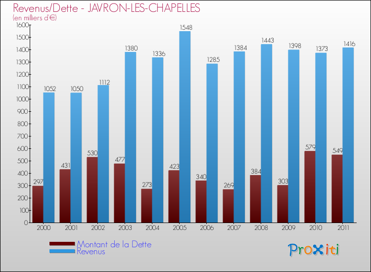 Evolution comparée de la dette et des revenus pour la commune de JAVRON-LES-CHAPELLES de 2000 à 2011 Comparaison de la dette et des revenus pour JAVRON-LES-CHAPELLES de 2000 à 2011