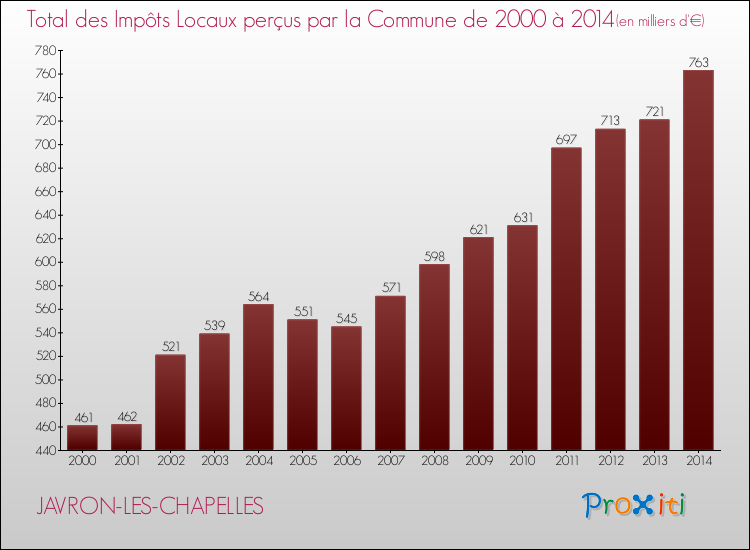 Evolution des Impôts Locaux pour la commune de JAVRON-LES-CHAPELLES de 2000 à 2014 Evolution des Impôts Locaux pour JAVRON-LES-CHAPELLES de 2000 à 2014