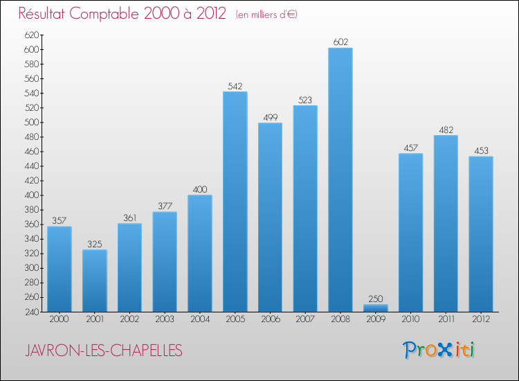 Evolution du résultat comptable pour la commune de JAVRON-LES-CHAPELLES de 2000 à 2012 Evolution du résultat comptable pour JAVRON-LES-CHAPELLES de 2000 à 2012