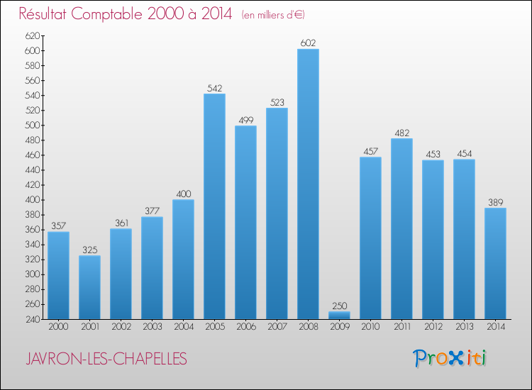 Evolution du résultat comptable pour la commune de JAVRON-LES-CHAPELLES de 2000 à 2014 Evolution du résultat comptable pour JAVRON-LES-CHAPELLES de 2000 à 2014