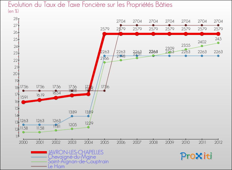 Evolution du taux de la taxe foncière sur le bati pour JAVRON-LES-CHAPELLES et les communes proches de 2000 à 2012 Comparaison des taux de taxe foncière sur le bati pour JAVRON-LES-CHAPELLES et les communes voisines de 2000 à 2012