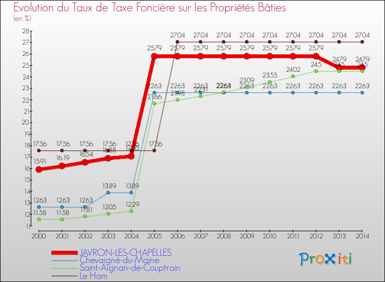 Evolution du taux de la taxe foncière sur le bati pour JAVRON-LES-CHAPELLES et les communes proches de 2000 à 2014 Comparaison des taux de taxe foncière sur le bati pour JAVRON-LES-CHAPELLES et les communes voisines de 2000 à 2014