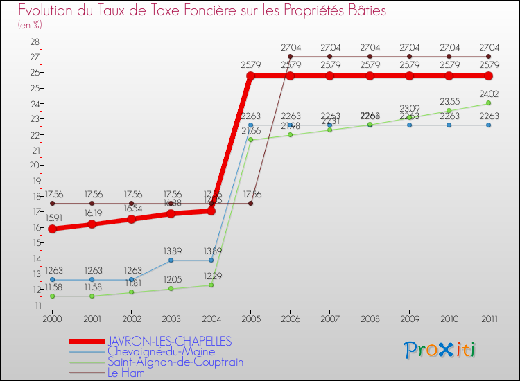Evolution du taux de la taxe foncière sur le bati pour JAVRON-LES-CHAPELLES et les communes proches Comparaison des taux de taxe foncière sur le bati pour JAVRON-LES-CHAPELLES et les communes voisines