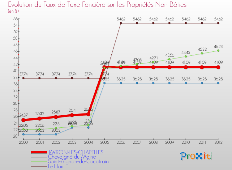 Evolution du taux de la taxe foncière sur les immeubles et terrains non batis pour JAVRON-LES-CHAPELLES et les communes proches de 2000 à 2012 Comparaison des taux de la taxe foncière sur les immeubles et terrains non batis pour JAVRON-LES-CHAPELLES et les communes voisines de 2000 à 2012