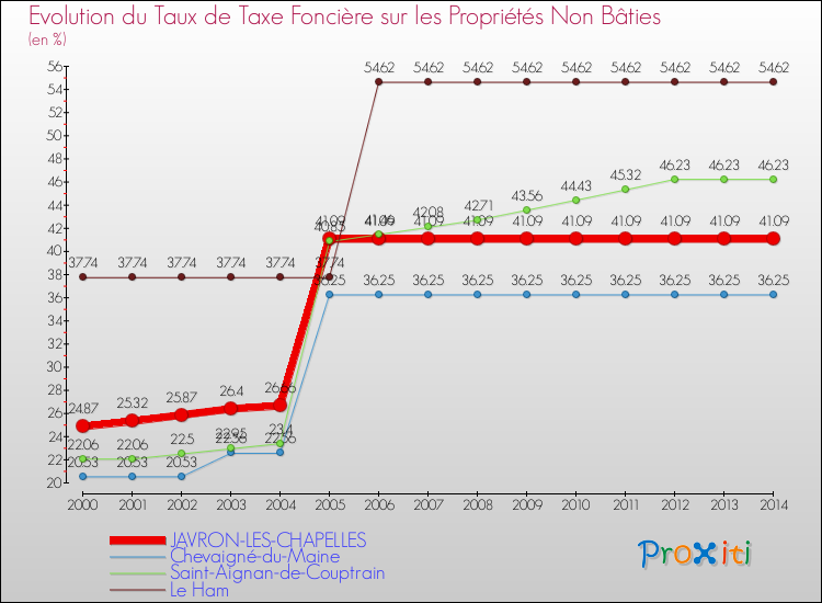 Evolution du taux de la taxe foncière sur les immeubles et terrains non batis pour JAVRON-LES-CHAPELLES et les communes proches de 2000 à 2014 Comparaison des taux de la taxe foncière sur les immeubles et terrains non batis pour JAVRON-LES-CHAPELLES et les communes voisines de 2000 à 2014