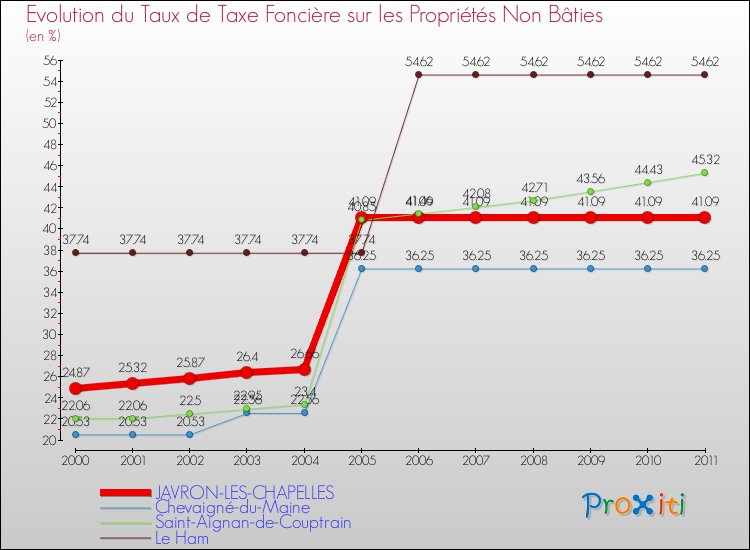Evolution du taux de la taxe foncière sur les immeubles et terrains non batis pour JAVRON-LES-CHAPELLES et les communes proches Comparaison des taux de la taxe foncière sur les immeubles et terrains non batis pour JAVRON-LES-CHAPELLES et les communes voisines
