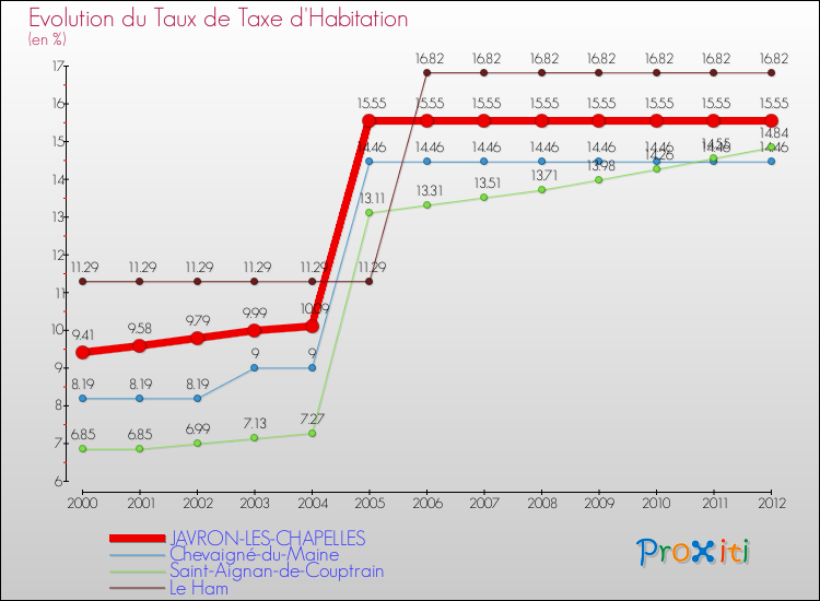 Evolution du taux de la taxe d'habitation pour JAVRON-LES-CHAPELLES et les communes proches Comparaison des taux de la taxe d'habitation pour JAVRON-LES-CHAPELLES et les communes voisines
