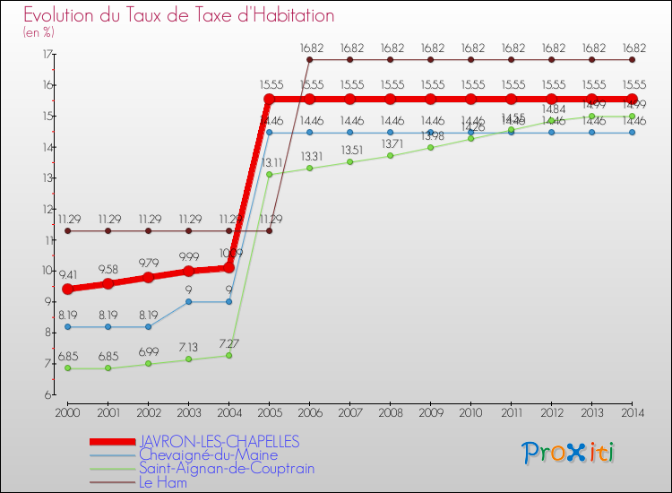 Evolution du taux de la taxe d'habitation pour JAVRON-LES-CHAPELLES et les communes proches de 2000 à 2014 Comparaison des taux de la taxe d'habitation pour JAVRON-LES-CHAPELLES et les communes voisines de 2000 à 2014