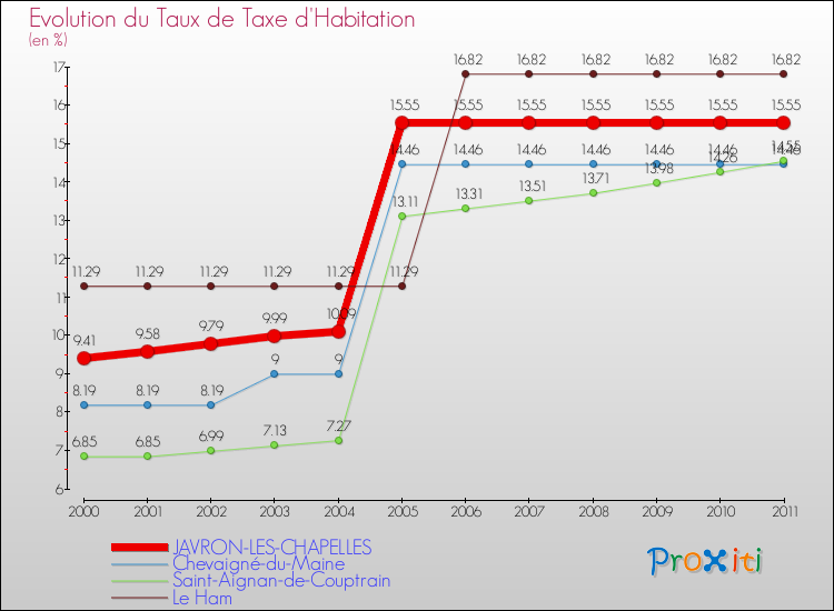 Evolution du taux de la taxe d'habitation pour JAVRON-LES-CHAPELLES et les communes proches Comparaison des taux de la taxe d'habitation pour JAVRON-LES-CHAPELLES et les communes voisines