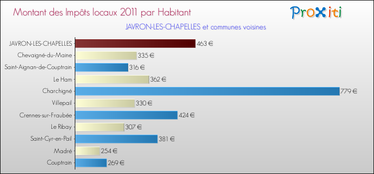 Montant des impôts locaux par Habitant pour JAVRON-LES-CHAPELLES et les communes proches Comparaison des impôts locaux par habitant pour JAVRON-LES-CHAPELLES et les communes voisines