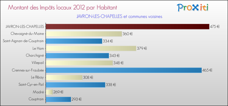 Montant des impôts locaux par Habitant pour JAVRON-LES-CHAPELLES et les communes proches Comparaison des impôts locaux par habitant pour JAVRON-LES-CHAPELLES et les communes voisines