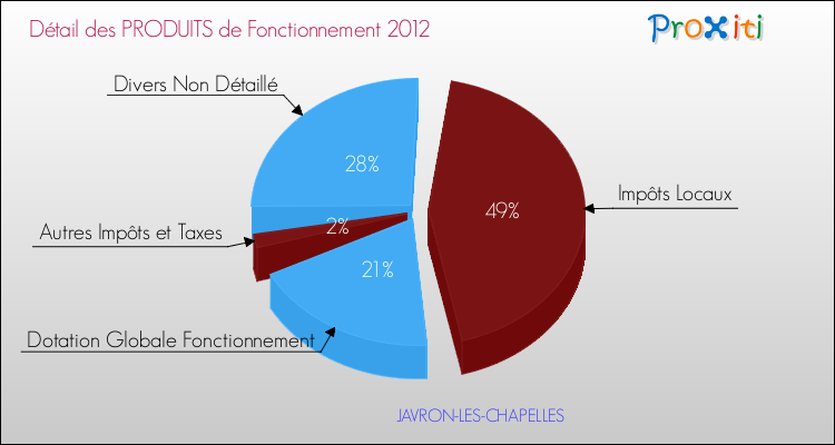 Décomposition du Budget de Fonctionnement 2012 de la commune de JAVRON-LES-CHAPELLES Budget de Fonctionnement 2012 pour la commune de JAVRON-LES-CHAPELLES