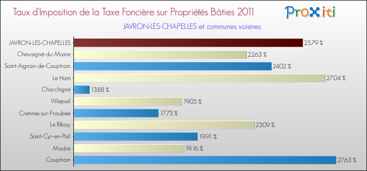 Taux d'imposition de la taxe foncière sur le bati 2011 pour JAVRON-LES-CHAPELLES et les communes proches Comparaison des taux d'imposition de la taxe foncière sur le bati 2011 pour JAVRON-LES-CHAPELLES et les communes voisines