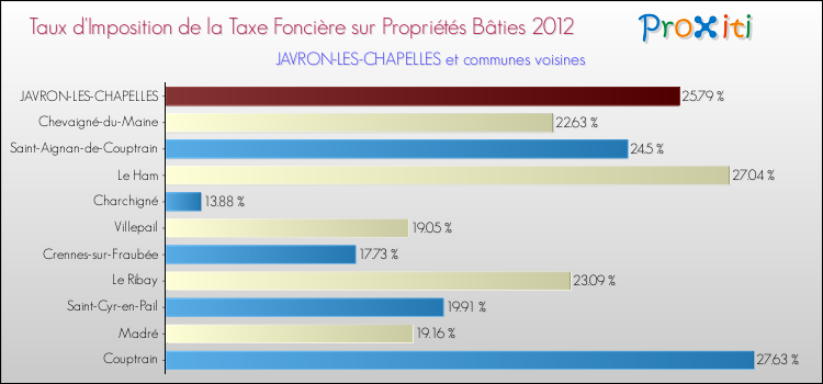 Taux d'imposition de la taxe foncière sur le bati 2012 pour JAVRON-LES-CHAPELLES et les communes proches Comparaison des taux d'imposition de la taxe foncière sur le bati 2012 pour JAVRON-LES-CHAPELLES et les communes voisines