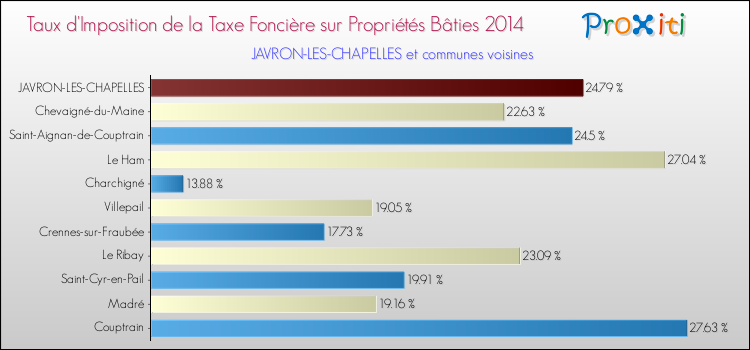 Taux d'imposition de la taxe foncière sur le bati 2014 pour JAVRON-LES-CHAPELLES et les communes proches Comparaison des taux d'imposition de la taxe foncière sur le bati 2014 pour JAVRON-LES-CHAPELLES et les communes voisines