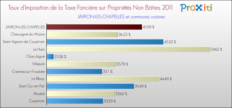 Taux d'imposition de la taxe foncière sur les immeubles et terrains non batis 2011 pour JAVRON-LES-CHAPELLES et les communes proches Comparaison des taux d'imposition de la taxe foncière sur les immeubles et terrains non batis 2011 pour JAVRON-LES-CHAPELLES et les communes voisines