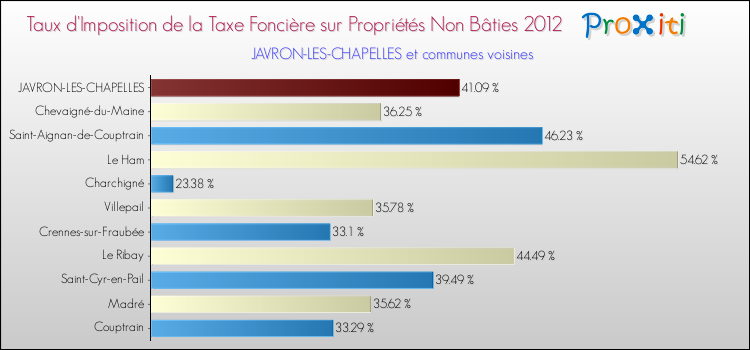 Taux d'imposition de la taxe foncière sur les immeubles et terrains non batis 2012 pour JAVRON-LES-CHAPELLES et les communes proches Comparaison des taux d'imposition de la taxe foncière sur les immeubles et terrains non batis 2012 pour JAVRON-LES-CHAPELLES et les communes voisines