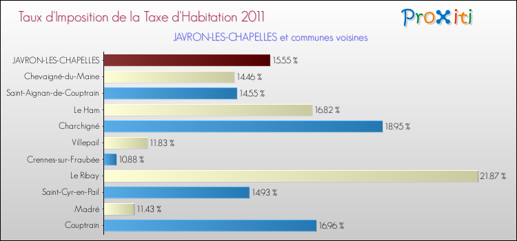 Taux d'imposition de la taxe d'habitation 2011 pour JAVRON-LES-CHAPELLES et les communes proches Comparaison des taux d'imposition de la taxe d'habitation 2011 pour JAVRON-LES-CHAPELLES et les communes voisines