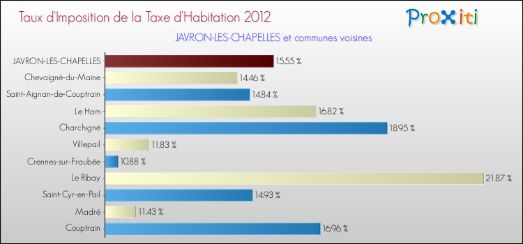 Taux d'imposition de la taxe d'habitation 2012 pour JAVRON-LES-CHAPELLES et les communes proches Comparaison des taux d'imposition de la taxe d'habitation 2012 pour JAVRON-LES-CHAPELLES et les communes voisines