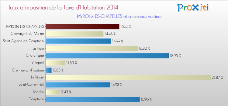 Taux d'imposition de la taxe d'habitation 2014 pour JAVRON-LES-CHAPELLES et les communes proches Comparaison des taux d'imposition de la taxe d'habitation 2014 pour JAVRON-LES-CHAPELLES et les communes voisines