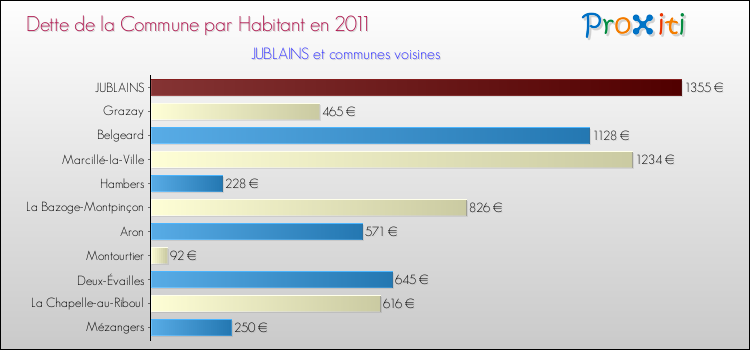 Dette par habitant de la commune en 2011 pour JUBLAINS et les communes proches Comparaison de la dette par habitant de la commune en 2011 pour JUBLAINS et les communes voisines