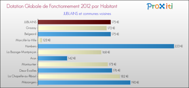 Montant des dotations globales de fonctionnement DGF par Habitant pour JUBLAINS et les communes proches Comparaison des des dotations globales de fonctionnement DGF par habitant pour JUBLAINS et les communes voisines