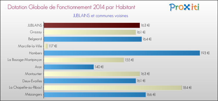 Montant des dotations globales de fonctionnement DGF par Habitant pour JUBLAINS et les communes proches en 2014. Comparaison des des dotations globales de fonctionnement DGF par habitant pour JUBLAINS et les communes voisines en 2014.