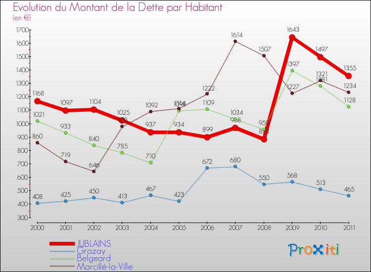 Evolution de la dette par habitant pour la commune de JUBLAINS et les communes proches Comparaison de la dette par habitant pour JUBLAINS et les communes voisines