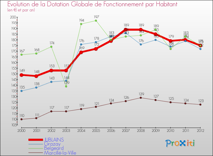 Evolution et montant de la dotation globale de fonctionnement par Habitant pour JUBLAINS et les communes proches Comparaison des dotations globales de fonctionnement par habitant pour JUBLAINS et les communes voisines