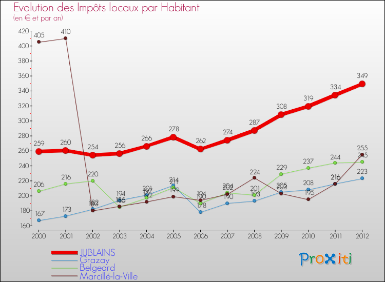 Evolution et montant des impôts locaux par Habitant pour JUBLAINS et les communes proches Comparaison des impôts locaux par habitant pour JUBLAINS et les communes voisines