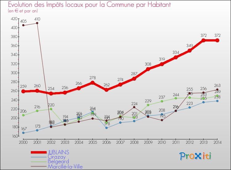 Evolution et montant des impôts locaux par Habitant pour JUBLAINS et les communes proches de 2000 à 2014 Comparaison des impôts locaux par habitant pour JUBLAINS et les communes voisines de 2000 à 2014