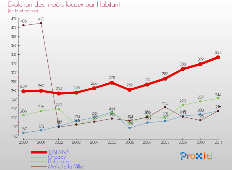 Evolution et montant des impôts locaux par Habitant pour JUBLAINS et les communes proches Comparaison des impôts locaux par habitant pour JUBLAINS et les communes voisines