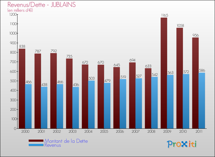 Evolution comparée de la dette et des revenus pour la commune de JUBLAINS de 2000 à 2011 Comparaison de la dette et des revenus pour JUBLAINS de 2000 à 2011