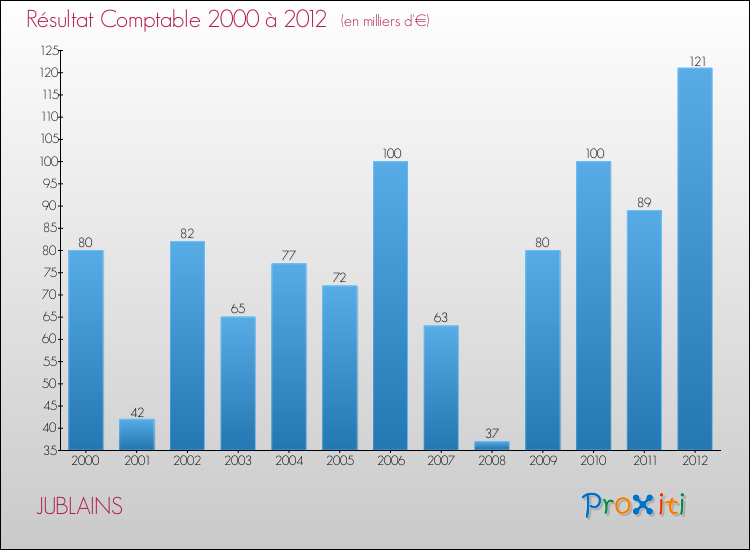 Evolution du résultat comptable pour la commune de JUBLAINS de 2000 à 2012 Evolution du résultat comptable pour JUBLAINS de 2000 à 2012