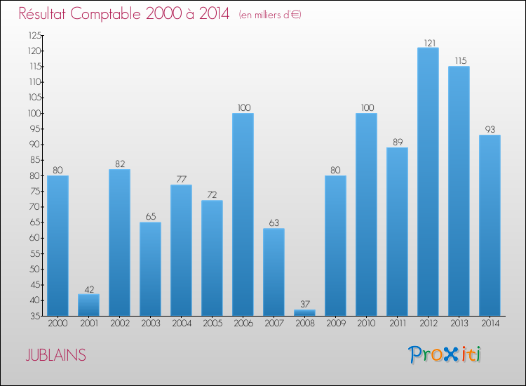 Evolution du résultat comptable pour la commune de JUBLAINS de 2000 à 2014 Evolution du résultat comptable pour JUBLAINS de 2000 à 2014