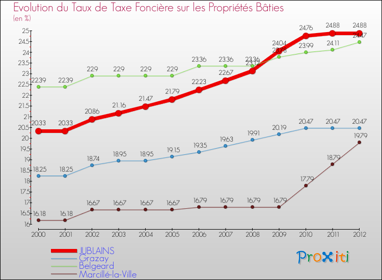 Evolution du taux de la taxe foncière sur le bati pour JUBLAINS et les communes proches de 2000 à 2012 Comparaison des taux de taxe foncière sur le bati pour JUBLAINS et les communes voisines de 2000 à 2012