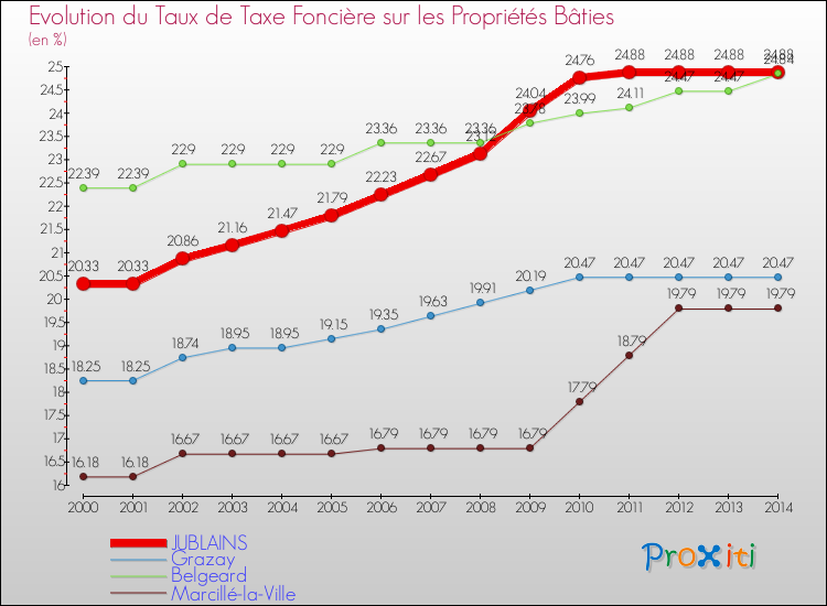 Evolution du taux de la taxe foncière sur le bati pour JUBLAINS et les communes proches de 2000 à 2014 Comparaison des taux de taxe foncière sur le bati pour JUBLAINS et les communes voisines de 2000 à 2014