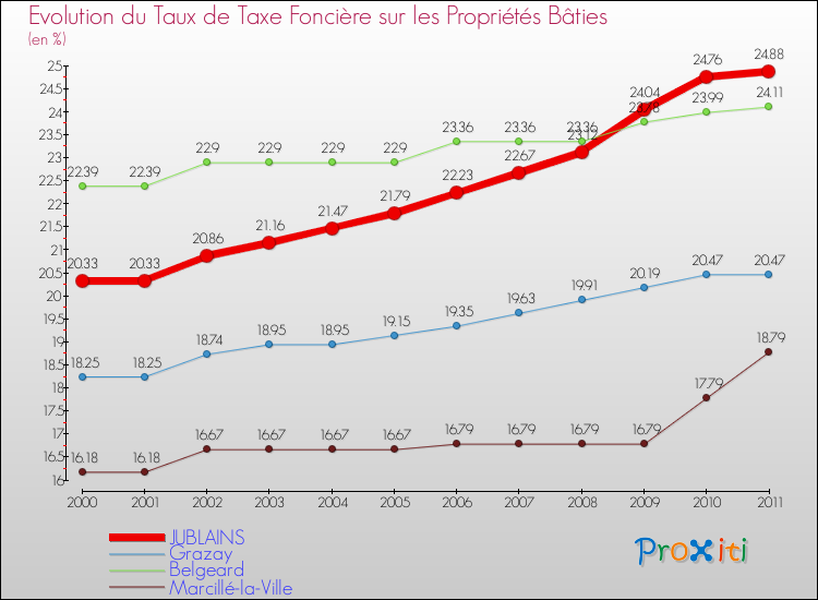 Evolution du taux de la taxe foncière sur le bati pour JUBLAINS et les communes proches Comparaison des taux de taxe foncière sur le bati pour JUBLAINS et les communes voisines
