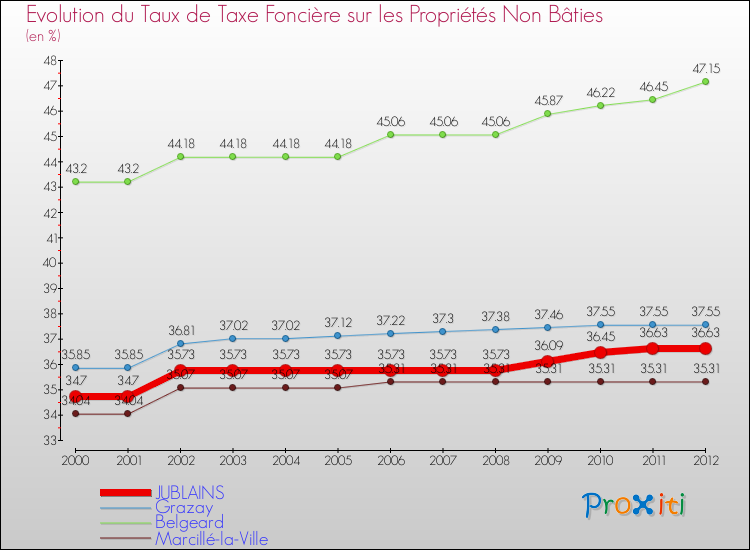 Evolution du taux de la taxe foncière sur les immeubles et terrains non batis pour JUBLAINS et les communes proches de 2000 à 2012 Comparaison des taux de la taxe foncière sur les immeubles et terrains non batis pour JUBLAINS et les communes voisines de 2000 à 2012