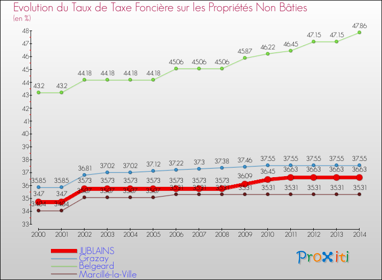 Evolution du taux de la taxe foncière sur les immeubles et terrains non batis pour JUBLAINS et les communes proches de 2000 à 2014 Comparaison des taux de la taxe foncière sur les immeubles et terrains non batis pour JUBLAINS et les communes voisines de 2000 à 2014