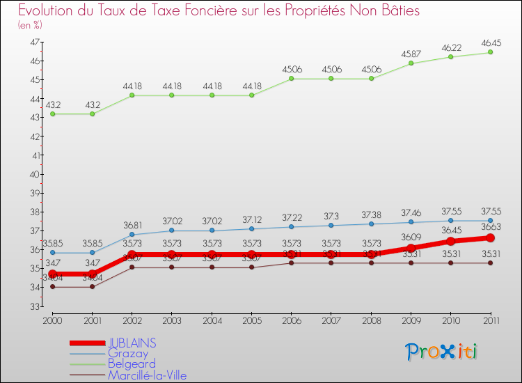Evolution du taux de la taxe foncière sur les immeubles et terrains non batis pour JUBLAINS et les communes proches Comparaison des taux de la taxe foncière sur les immeubles et terrains non batis pour JUBLAINS et les communes voisines