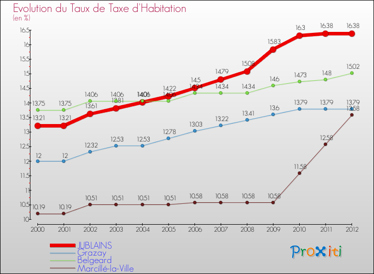 Evolution du taux de la taxe d'habitation pour JUBLAINS et les communes proches Comparaison des taux de la taxe d'habitation pour JUBLAINS et les communes voisines