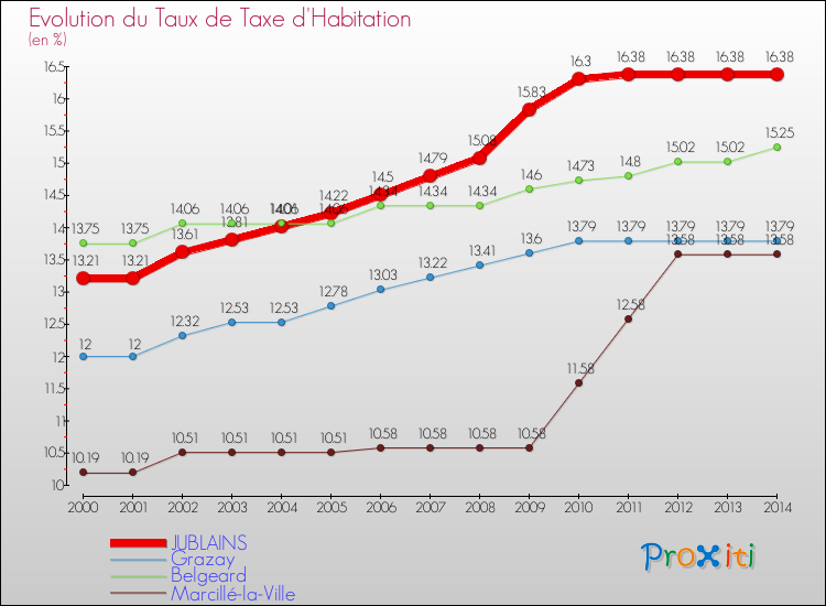 Evolution du taux de la taxe d'habitation pour JUBLAINS et les communes proches de 2000 à 2014 Comparaison des taux de la taxe d'habitation pour JUBLAINS et les communes voisines de 2000 à 2014