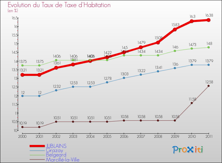 Evolution du taux de la taxe d'habitation pour JUBLAINS et les communes proches Comparaison des taux de la taxe d'habitation pour JUBLAINS et les communes voisines