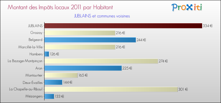 Montant des impôts locaux par Habitant pour JUBLAINS et les communes proches Comparaison des impôts locaux par habitant pour JUBLAINS et les communes voisines
