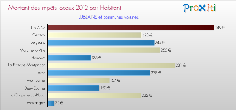 Montant des impôts locaux par Habitant pour JUBLAINS et les communes proches Comparaison des impôts locaux par habitant pour JUBLAINS et les communes voisines