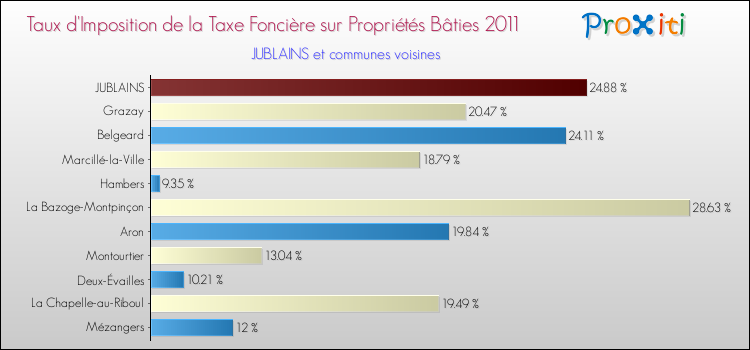 Taux d'imposition de la taxe foncière sur le bati 2011 pour JUBLAINS et les communes proches Comparaison des taux d'imposition de la taxe foncière sur le bati 2011 pour JUBLAINS et les communes voisines